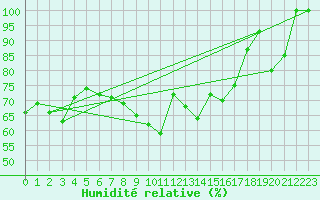 Courbe de l'humidit relative pour Piz Martegnas