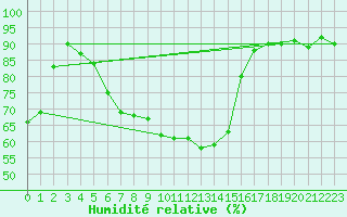 Courbe de l'humidit relative pour Salla Varriotunturi