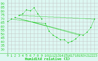 Courbe de l'humidit relative pour Izegem (Be)