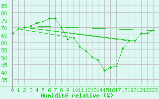 Courbe de l'humidit relative pour Voiron (38)