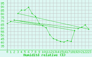 Courbe de l'humidit relative pour Jan