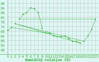Courbe de l'humidit relative pour Nris-les-Bains (03)