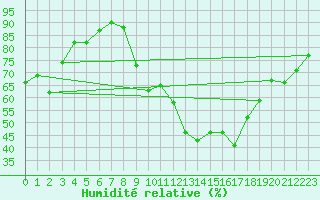 Courbe de l'humidit relative pour Rouen (76)