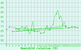 Courbe de l'humidit relative pour Hasvik