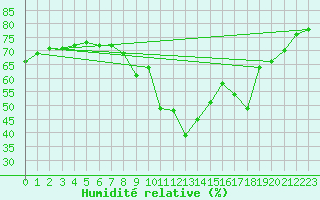 Courbe de l'humidit relative pour Hohrod (68)