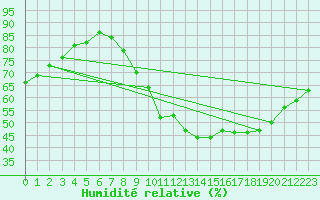 Courbe de l'humidit relative pour Chartres (28)