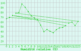 Courbe de l'humidit relative pour Roros