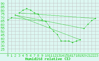 Courbe de l'humidit relative pour Tudela
