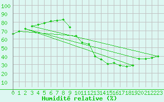 Courbe de l'humidit relative pour Paris - Montsouris (75)