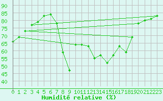 Courbe de l'humidit relative pour El Arenosillo