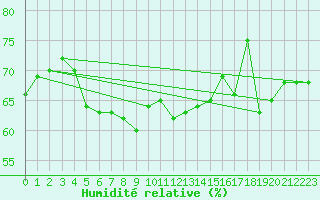 Courbe de l'humidit relative pour Sletterhage 