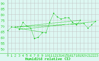 Courbe de l'humidit relative pour Mora