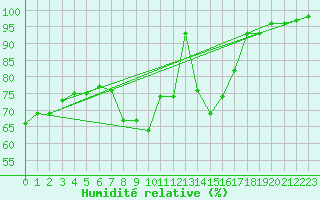 Courbe de l'humidit relative pour London St James Park