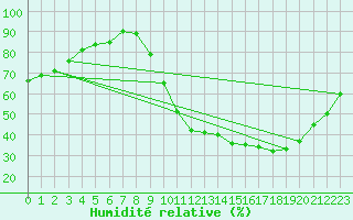 Courbe de l'humidit relative pour Toussus-le-Noble (78)