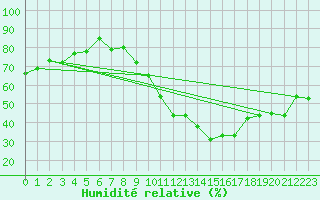 Courbe de l'humidit relative pour Neuchatel (Sw)