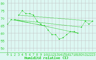 Courbe de l'humidit relative pour Abed
