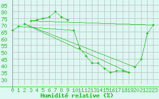 Courbe de l'humidit relative pour Angoulme - Brie Champniers (16)
