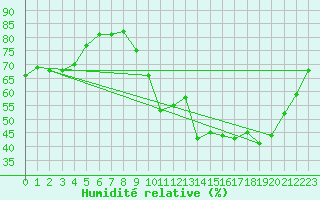 Courbe de l'humidit relative pour Brive-Laroche (19)