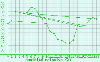 Courbe de l'humidit relative pour Pointe de Socoa (64)