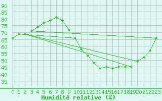 Courbe de l'humidit relative pour Beerse (Be)