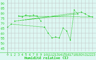 Courbe de l'humidit relative pour Spa - La Sauvenire (Be)