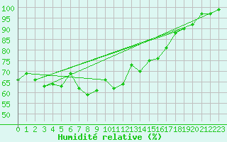 Courbe de l'humidit relative pour Straubing