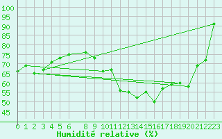 Courbe de l'humidit relative pour Bouligny (55)