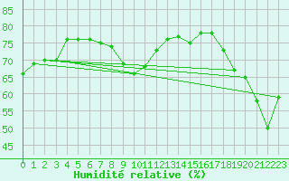 Courbe de l'humidit relative pour Cap Mele (It)