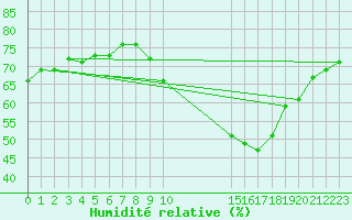 Courbe de l'humidit relative pour Orange (84)