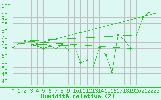 Courbe de l'humidit relative pour Pully-Lausanne (Sw)