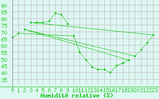 Courbe de l'humidit relative pour Quimperl (29)