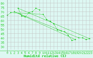 Courbe de l'humidit relative pour Sant Mart de Canals (Esp)