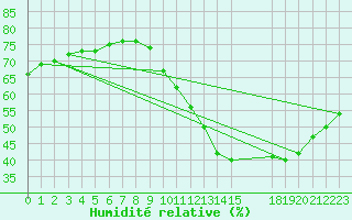 Courbe de l'humidit relative pour Carquefou (44)