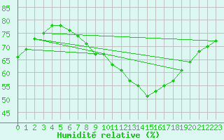Courbe de l'humidit relative pour Wolfsegg