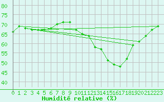 Courbe de l'humidit relative pour Saint-Nazaire (44)