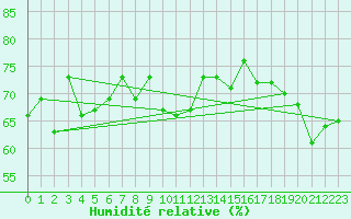Courbe de l'humidit relative pour Double Island Point Ligh