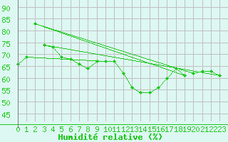 Courbe de l'humidit relative pour Bad Salzuflen