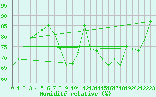 Courbe de l'humidit relative pour Kleine-Brogel (Be)