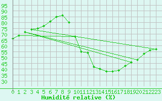 Courbe de l'humidit relative pour Millau (12)