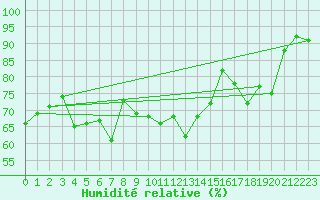 Courbe de l'humidit relative pour Porvoon mlk Emsalo
