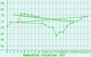 Courbe de l'humidit relative pour Puissalicon (34)