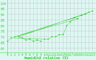 Courbe de l'humidit relative pour Belmullet