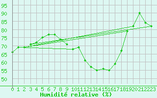 Courbe de l'humidit relative pour Sion (Sw)