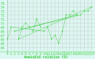 Courbe de l'humidit relative pour La Rochelle - Aerodrome (17)