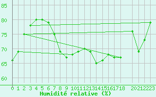 Courbe de l'humidit relative pour Drogden