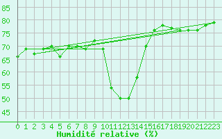 Courbe de l'humidit relative pour Kohlgrub, Bad (Rossh