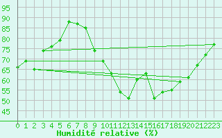 Courbe de l'humidit relative pour Assesse (Be)