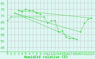 Courbe de l'humidit relative pour Forceville (80)
