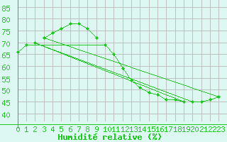 Courbe de l'humidit relative pour Mions (69)