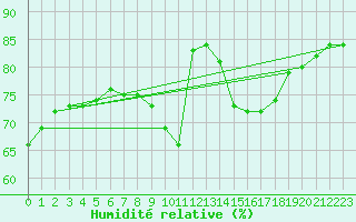Courbe de l'humidit relative pour Laval (53)